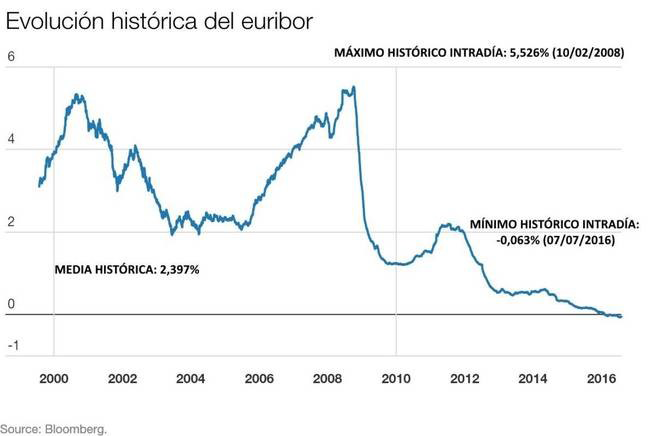 evolución histórica del euribor