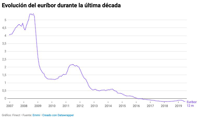 euribor 2 2019